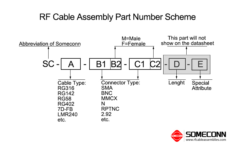 rf-cable-assemblies-part-number-scheme