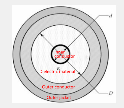 RF Coaxial Cable – Technical Overview